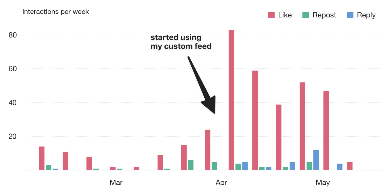 Chart of my Bluesky usage, before and after the custom feed