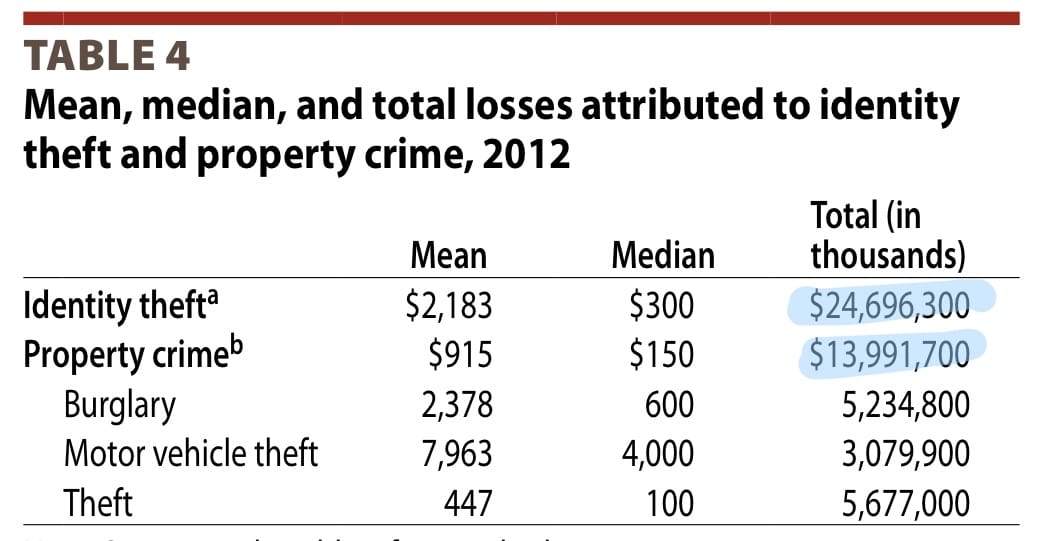stats on identity theft