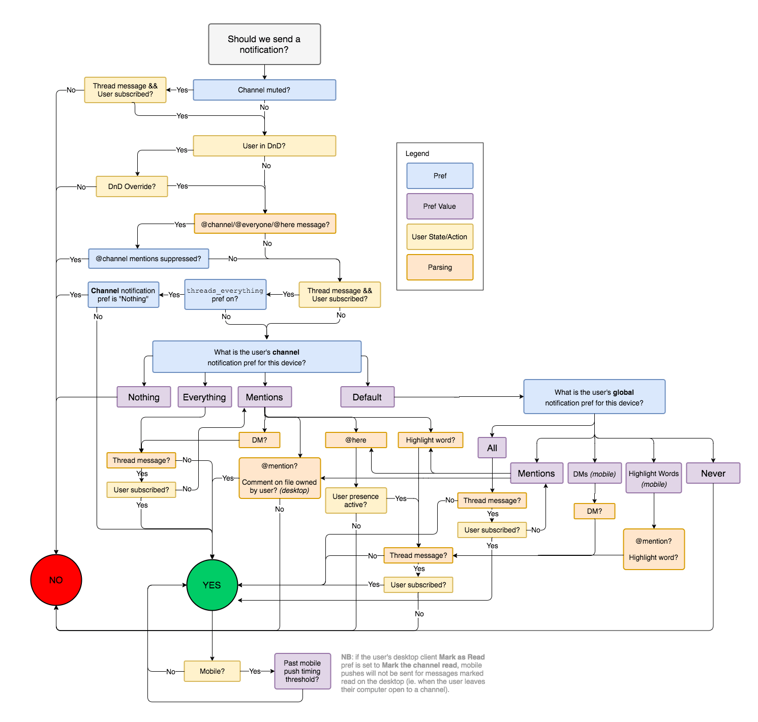 diagram of how Slack routes messages
